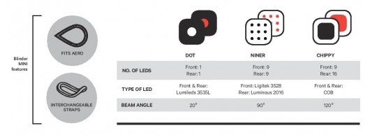 KNOG Blinder MINI Chippy Twinpack - Set přední + zadní světlo